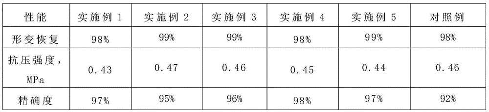 Addition type silicone rubber impression material