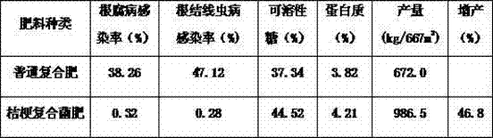 Special biological composite bacterium fertilizer for platycodon grandiflorum