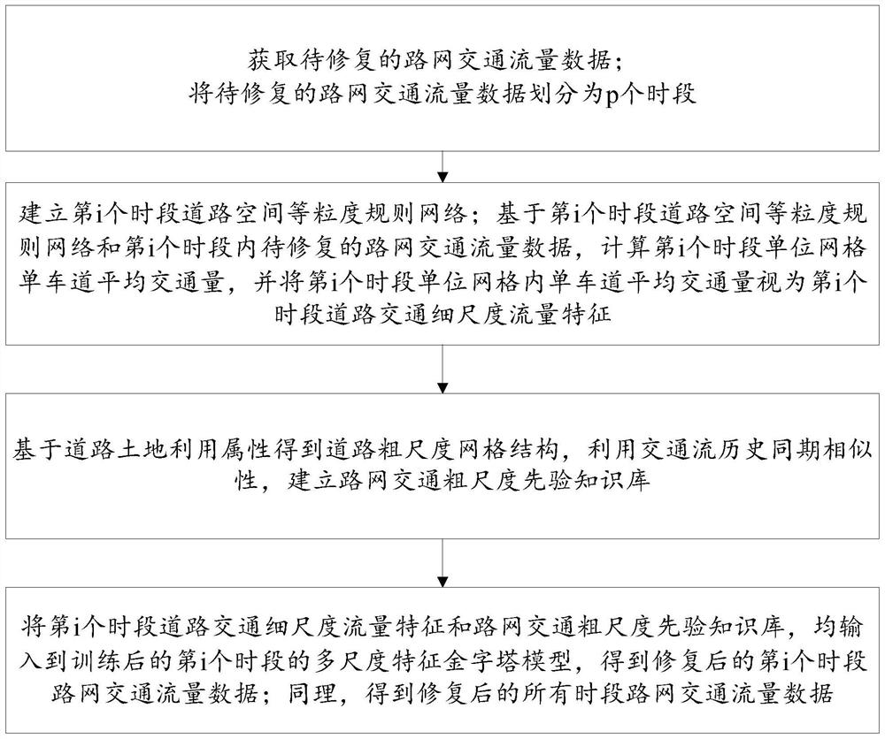 Road network traffic flow data restoration method and system based on feature pyramid network