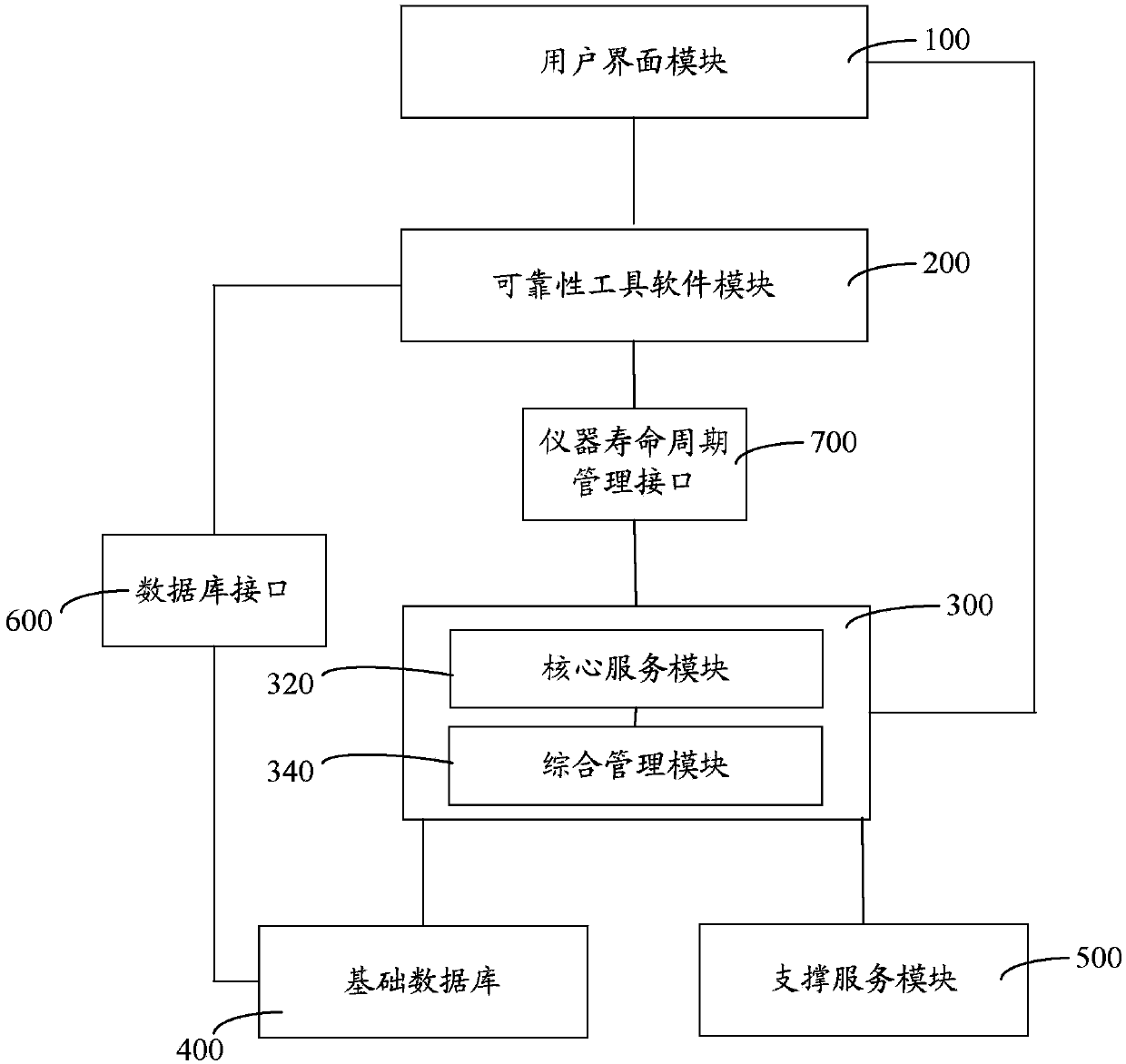 Instrument development reliability management and support system