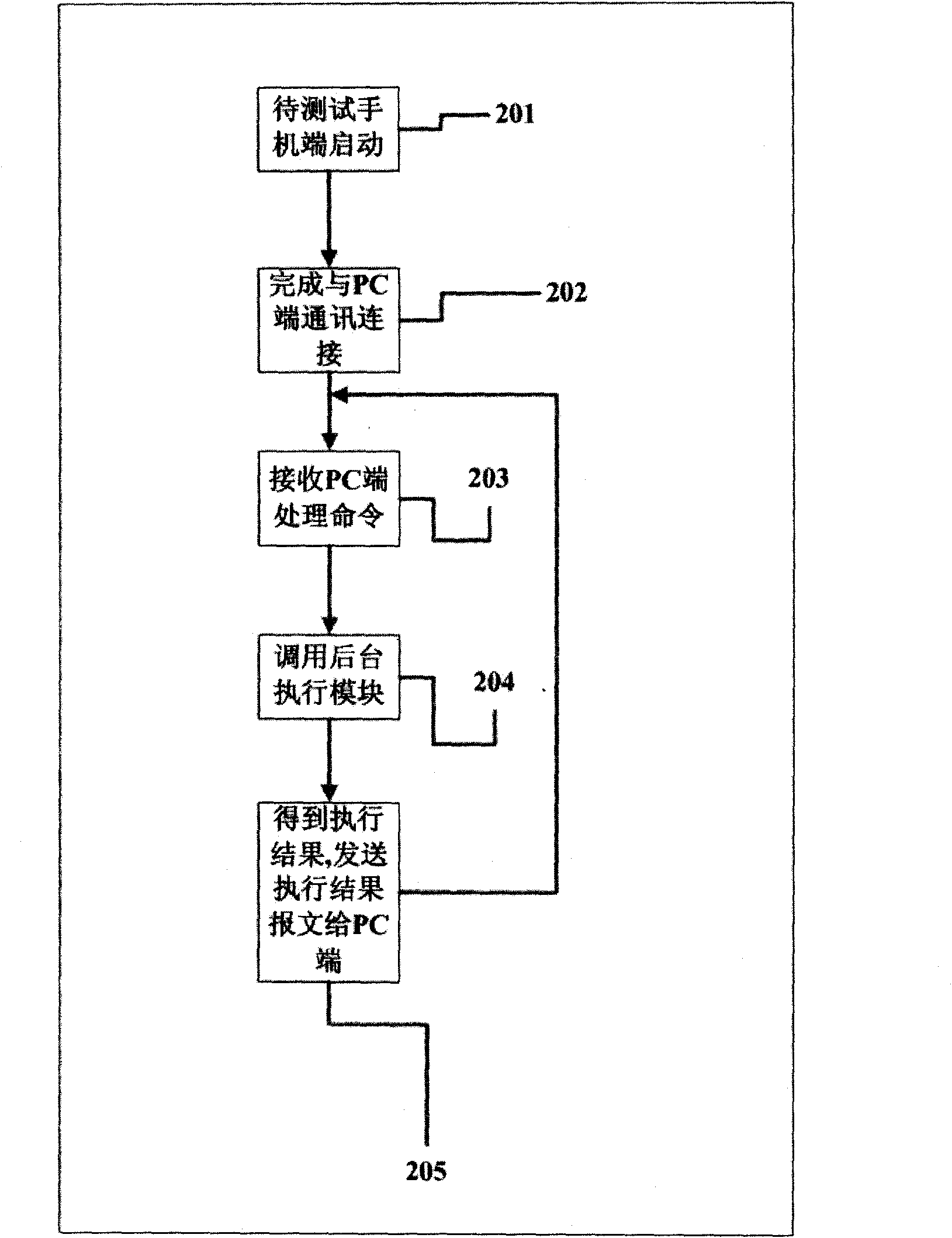 Automatic end-user oriented testing method for mobile phone