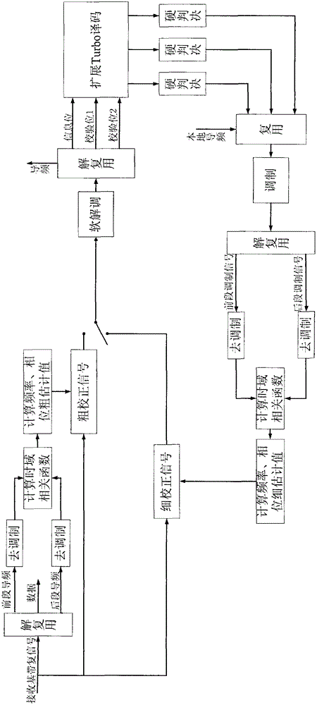 Carrier Synchronization Method Based on Time Domain Correlation and Coding Assistance