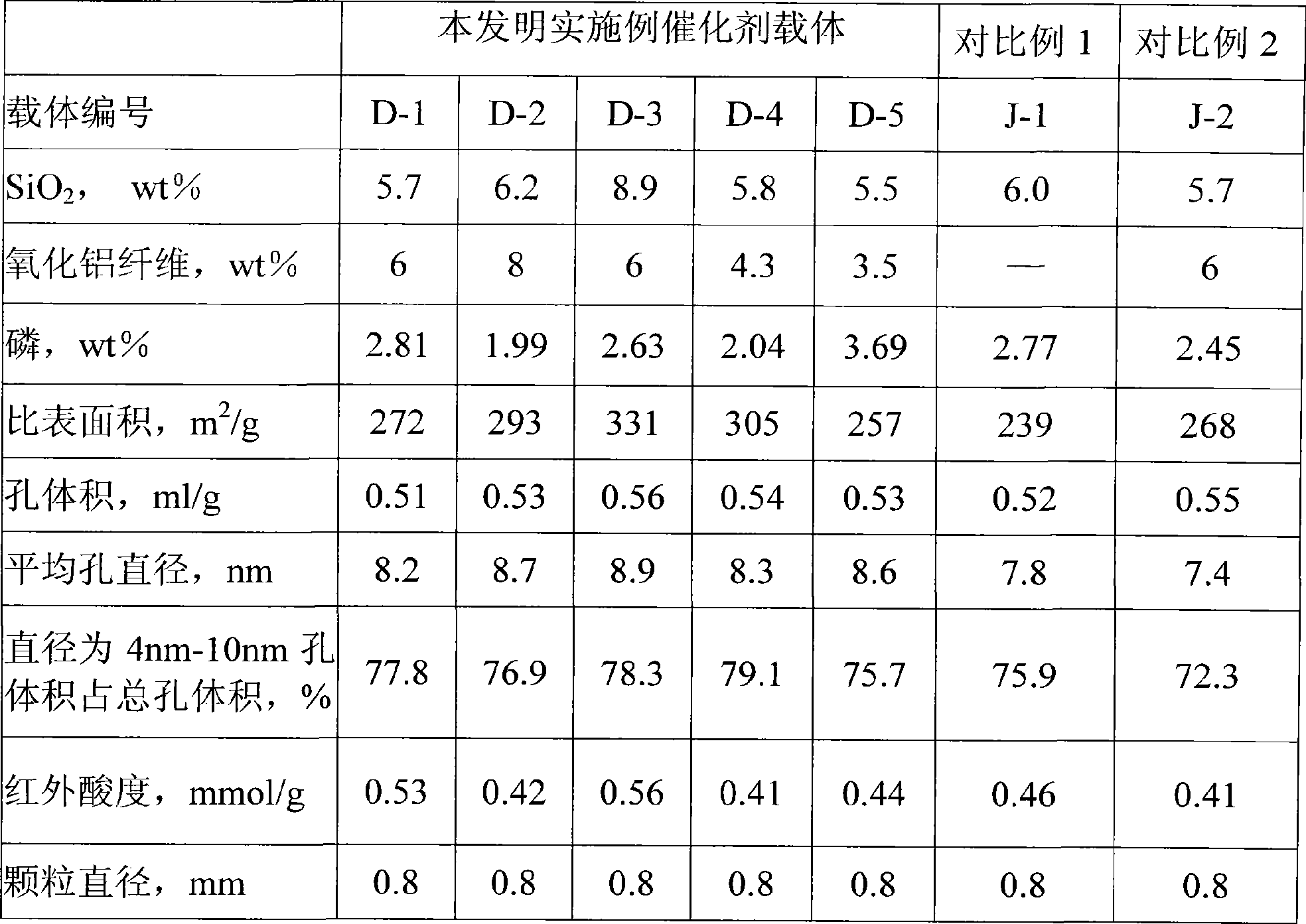 Hydrotreating catalyst carrier and preparation thereof