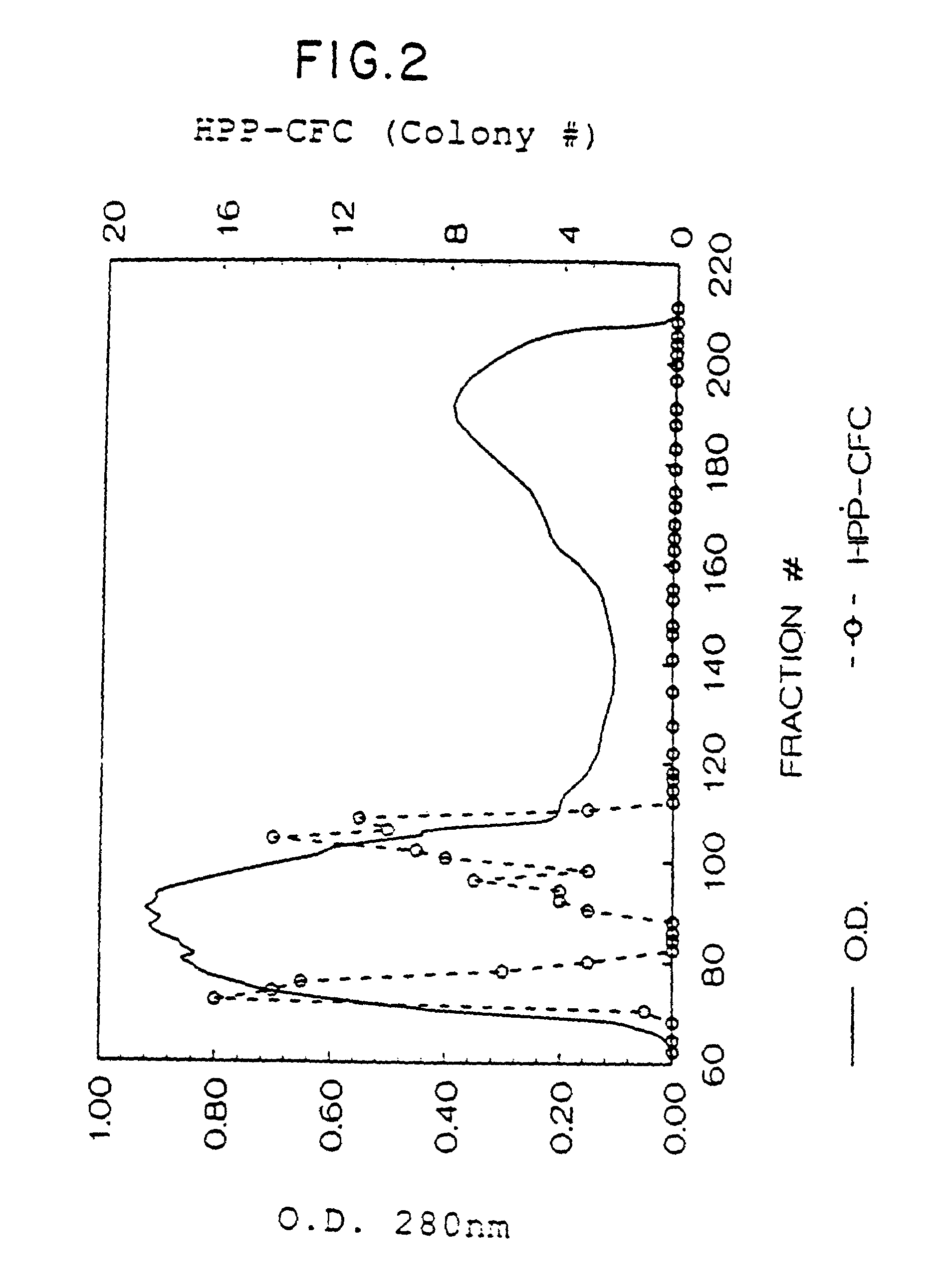 SCF antibody compositions and methods of using the same