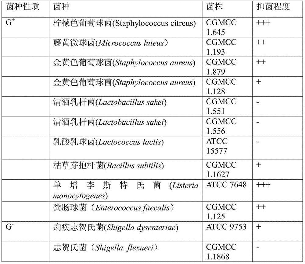 Bacteriocin, and preparation method and application thereof