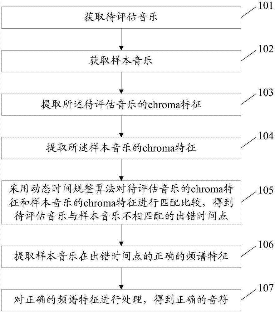 Piano playing evaluation method and system