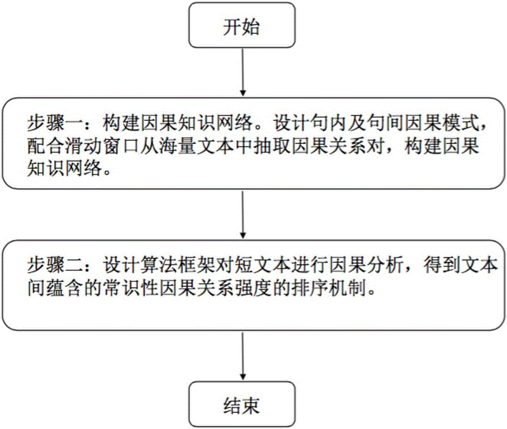 Method for carrying out commonsense causal reasoning on short text