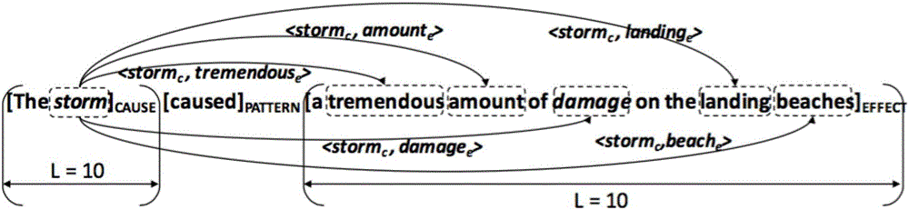 Method for carrying out commonsense causal reasoning on short text