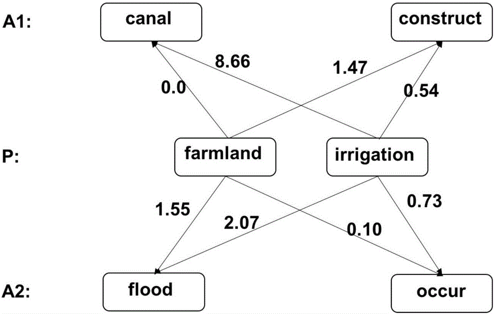 Method for carrying out commonsense causal reasoning on short text