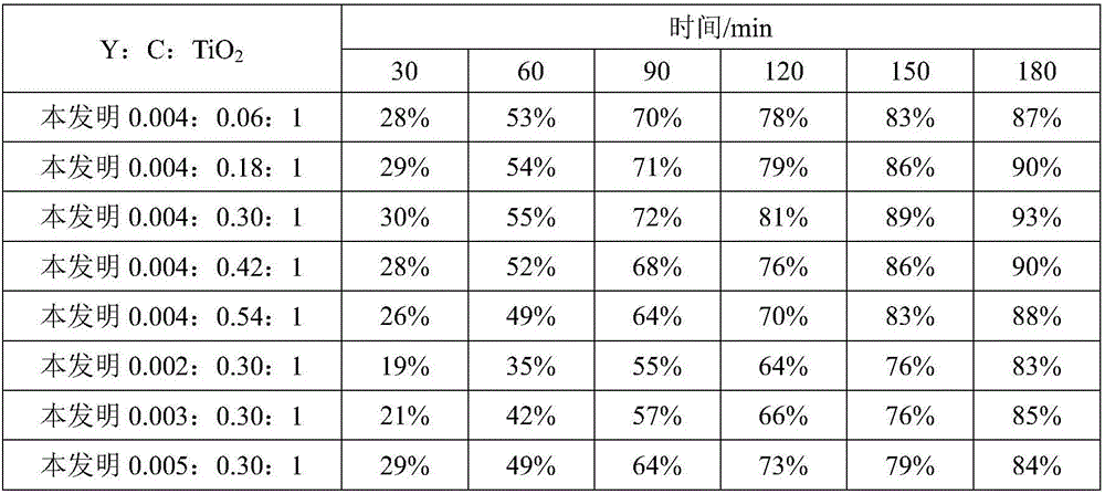 Preparation technology of carbon-yttrium modified titanium dioxide photocatalyst