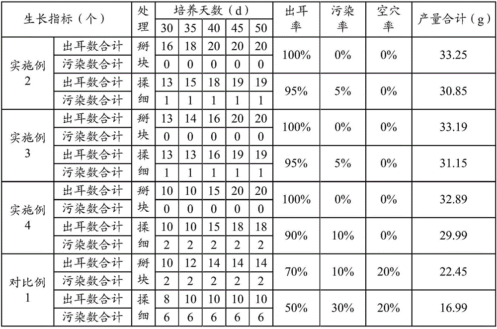 Seed production method for edible fungus cultispecies, prepared cultispecies, and edible fungus cultivation method