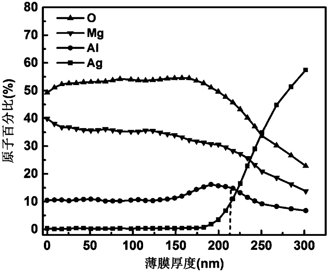 E-beam bombardment resistant secondary electron emission composite film and preparation method thereof