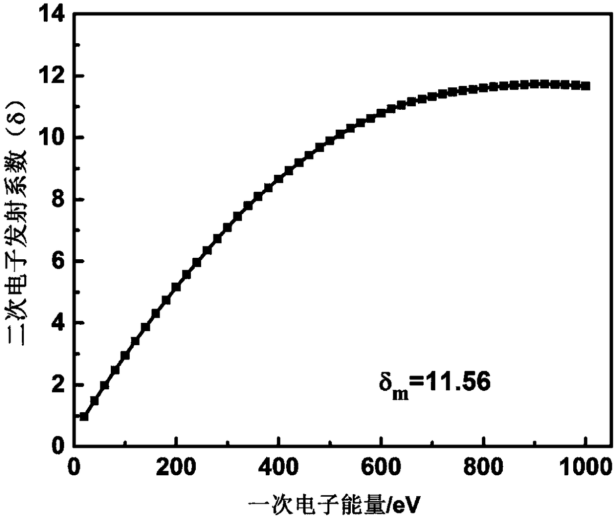 E-beam bombardment resistant secondary electron emission composite film and preparation method thereof