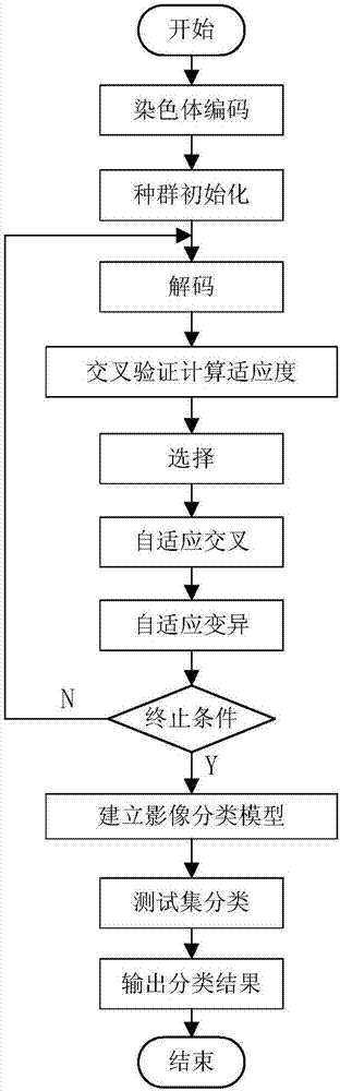 Remote sensing image classification method based on AGA-PKF-SVM