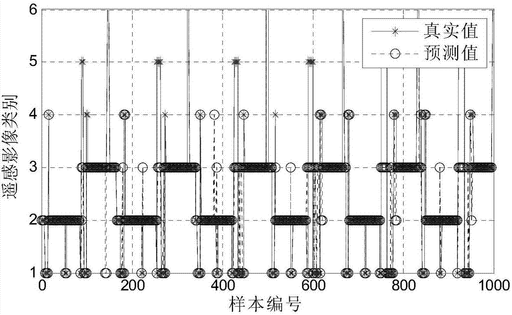 Remote sensing image classification method based on AGA-PKF-SVM