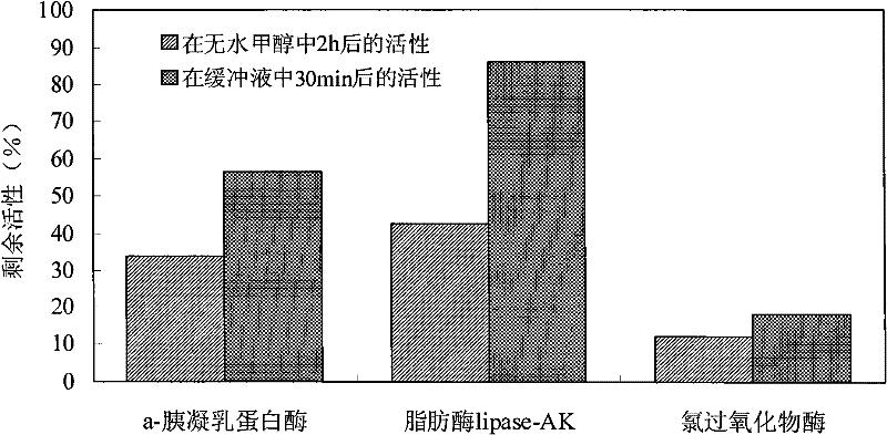 Preparation method of polyurethane nanofiber immobilized enzyme