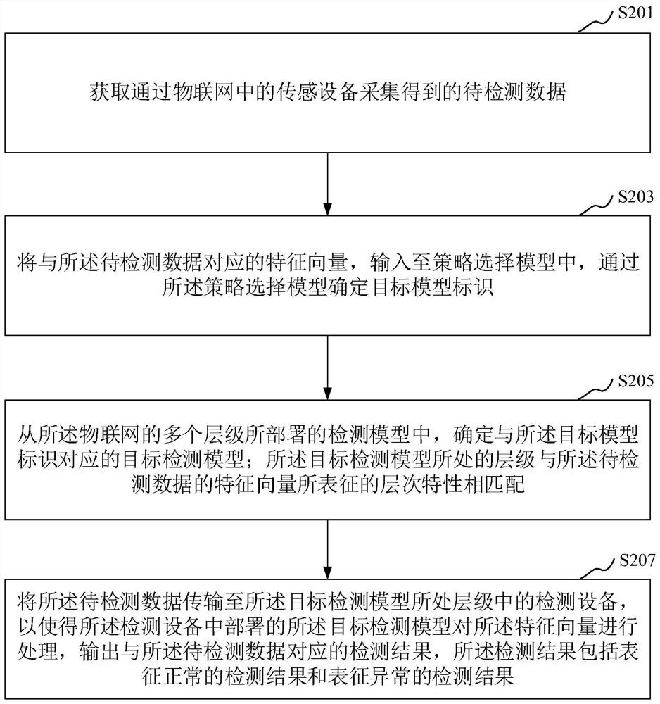 Abnormal data detection method and device, computer equipment and storage medium