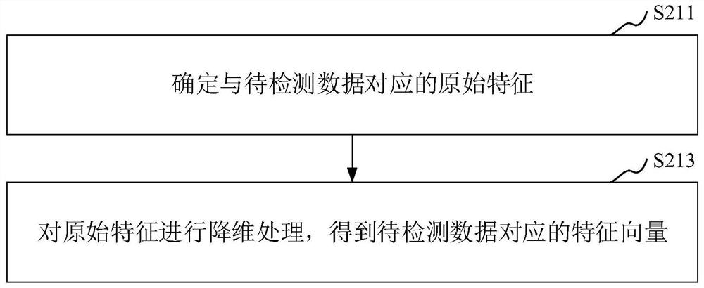 Abnormal data detection method and device, computer equipment and storage medium