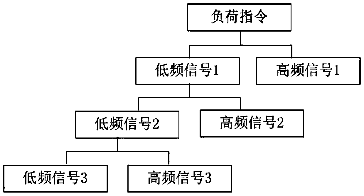 A control method for improving the flexibility of a thermal power unit