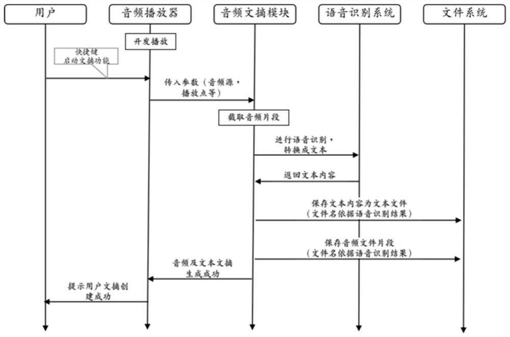 A method and device for creating audio abstract text based on speech recognition