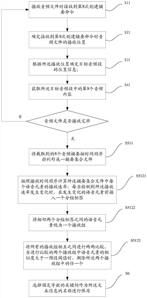 A method and device for creating audio abstract text based on speech recognition