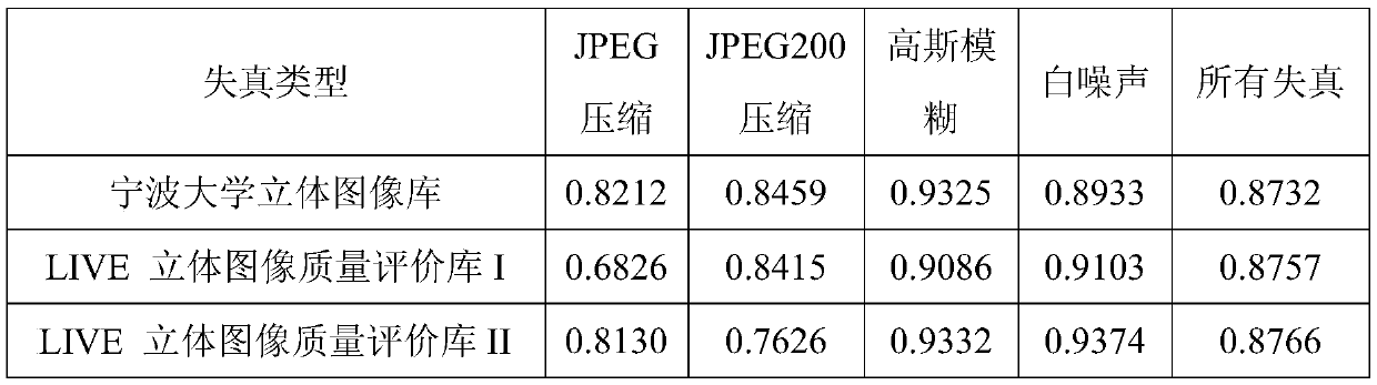 A No-reference Stereo Image Quality Evaluation Method