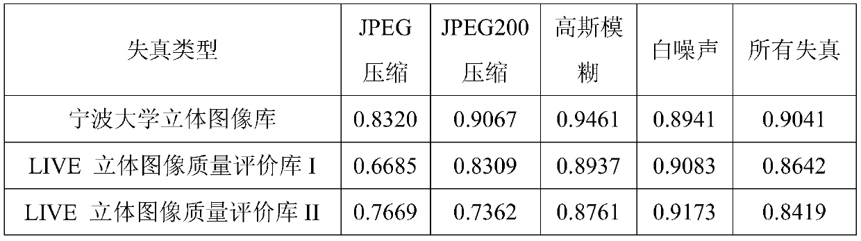 A No-reference Stereo Image Quality Evaluation Method