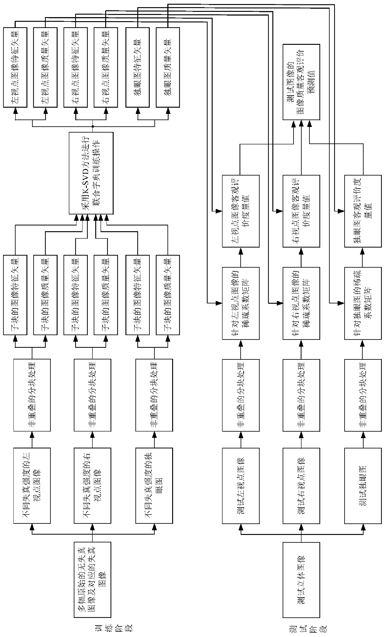 A No-reference Stereo Image Quality Evaluation Method