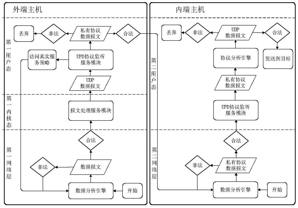 Data transmission method, device, equipment and medium based on two-way network gatekeeper