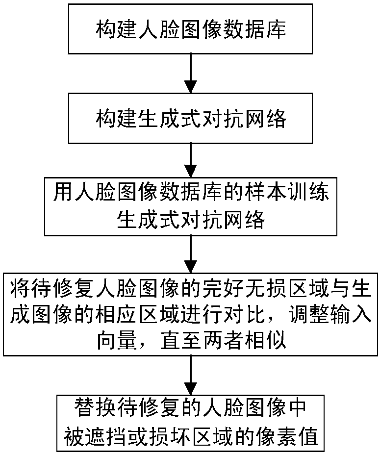 Face image repairing method based on generative adversarial network