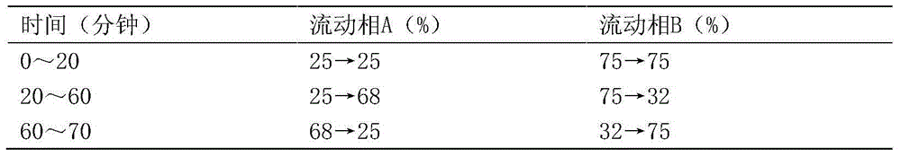 Method for detecting ginkgo leaf extract and diphyridamole injection preparation