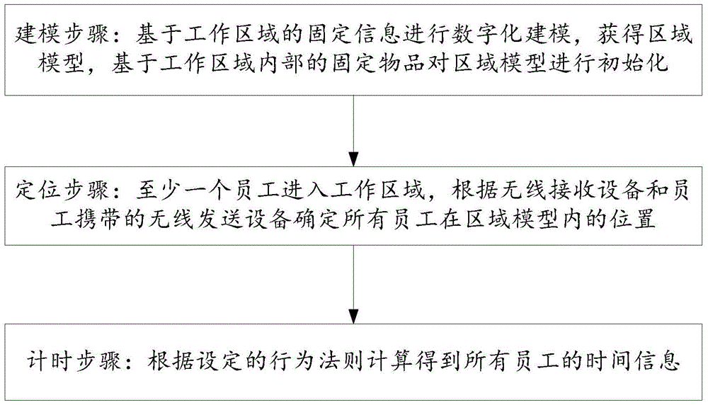 Timing method and system based on wireless location