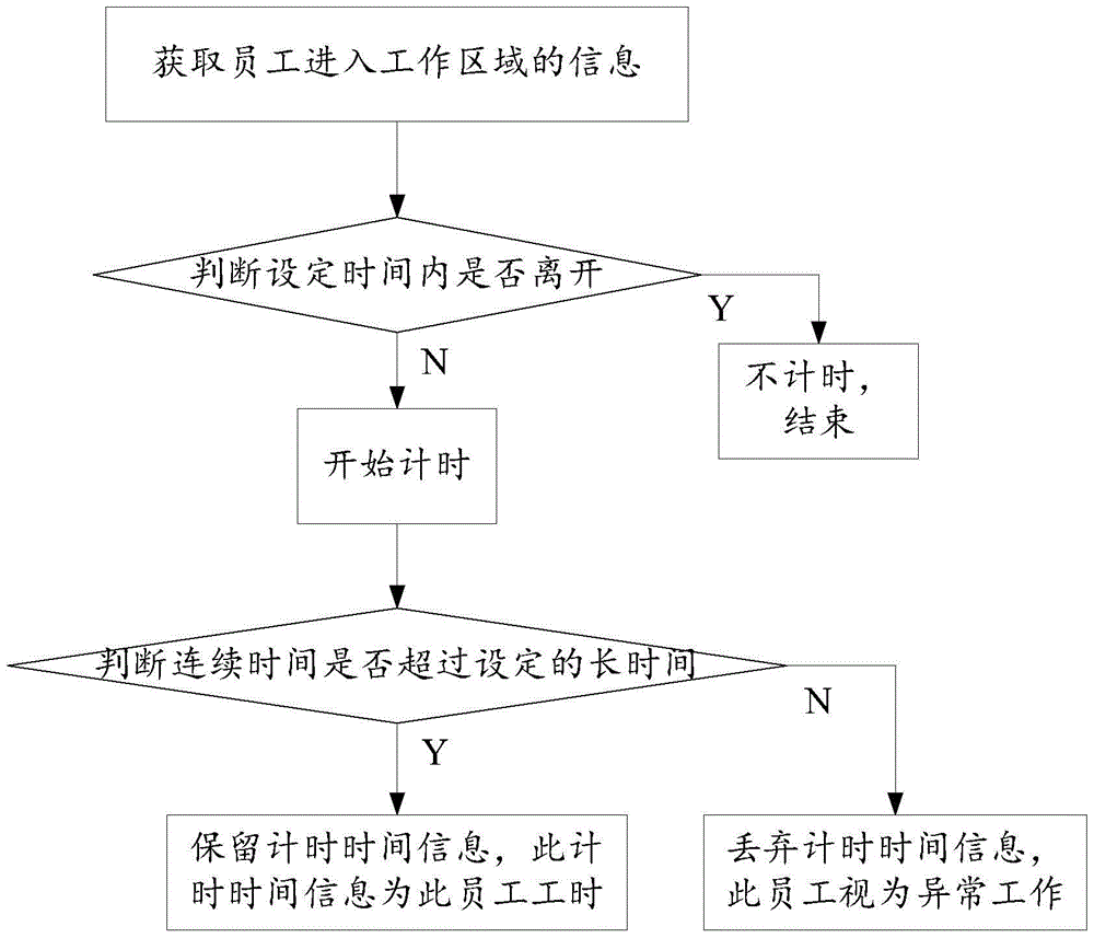 Timing method and system based on wireless location