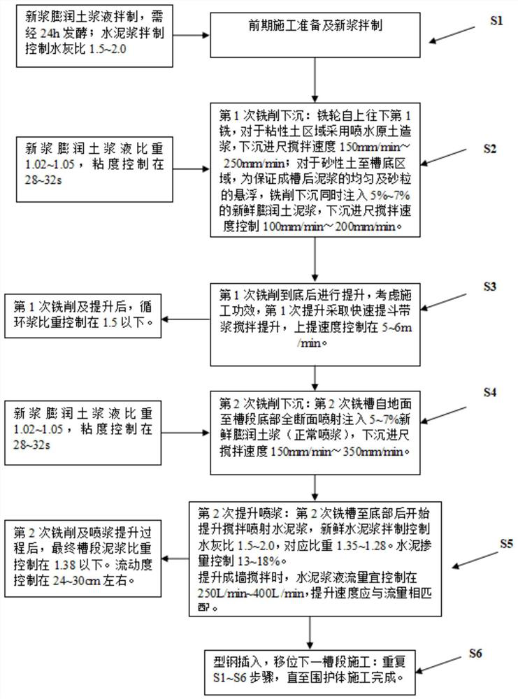 Thick sand layer milling equal-thickness cement soil continuous steel wall forming and slurry parameter control method