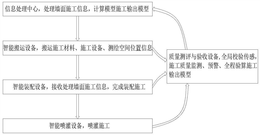 Intelligent control system and control method for combined wall construction