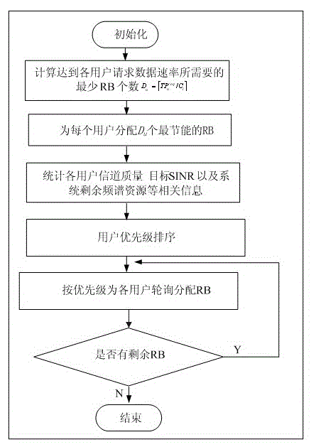 Resource allocation method based on energy efficiency in LTE network