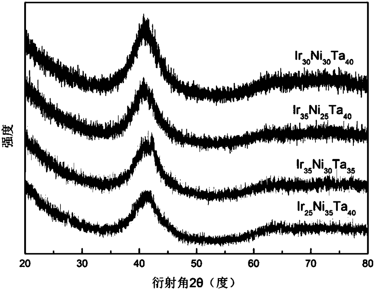 Block metal glass containing iridium and preparation method thereof