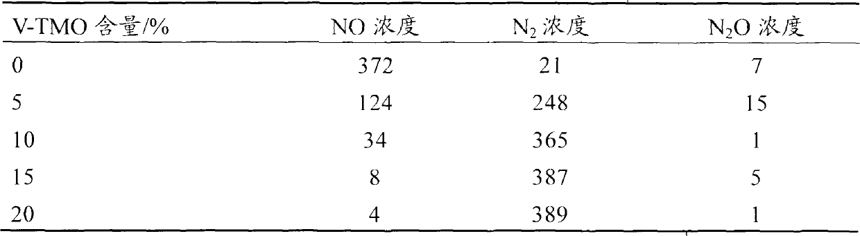 Doped todorokite-type manganese oxide denitration integral catalyst