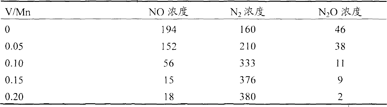 Doped todorokite-type manganese oxide denitration integral catalyst