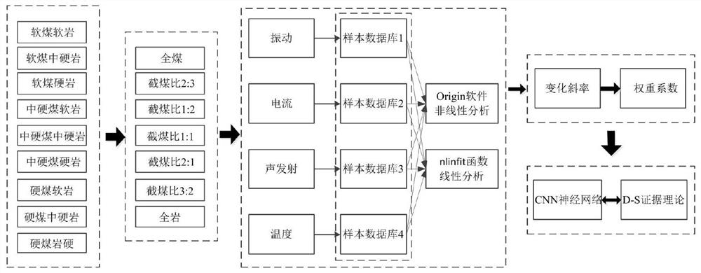 A preference recognition method for coal-rock interface fusion of multi-sensor information based on hardness characteristics