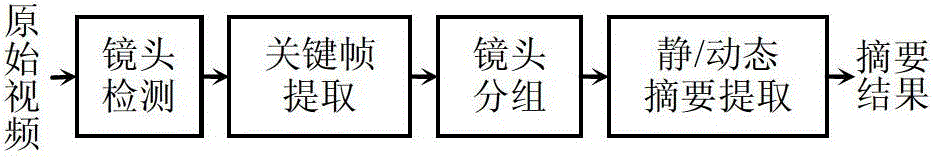 Generation method of high-satisfaction video summary