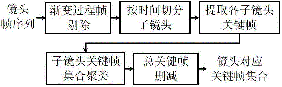 Generation method of high-satisfaction video summary