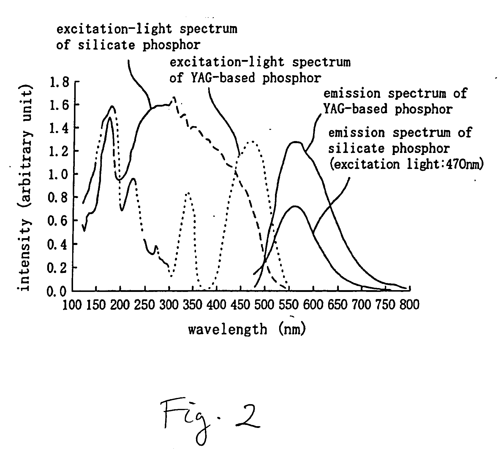 Novel silicate-based yellow-green phosphors