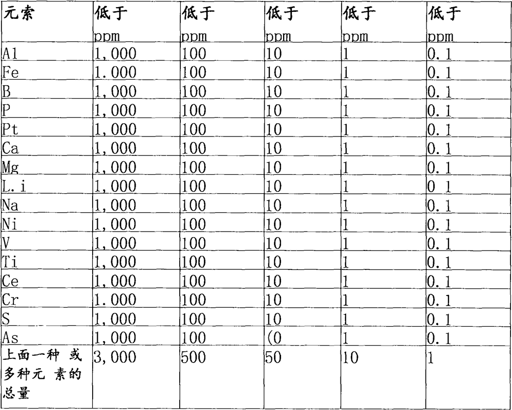 Preparation technology of ultrahigh-purity silicon carbide powder applied to field of semiconductors