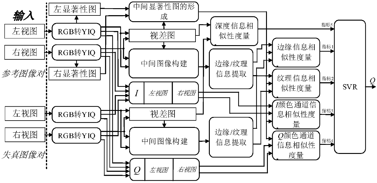 An objective evaluation method of full-reference stereo image quality based on visual salient image feature enhancement