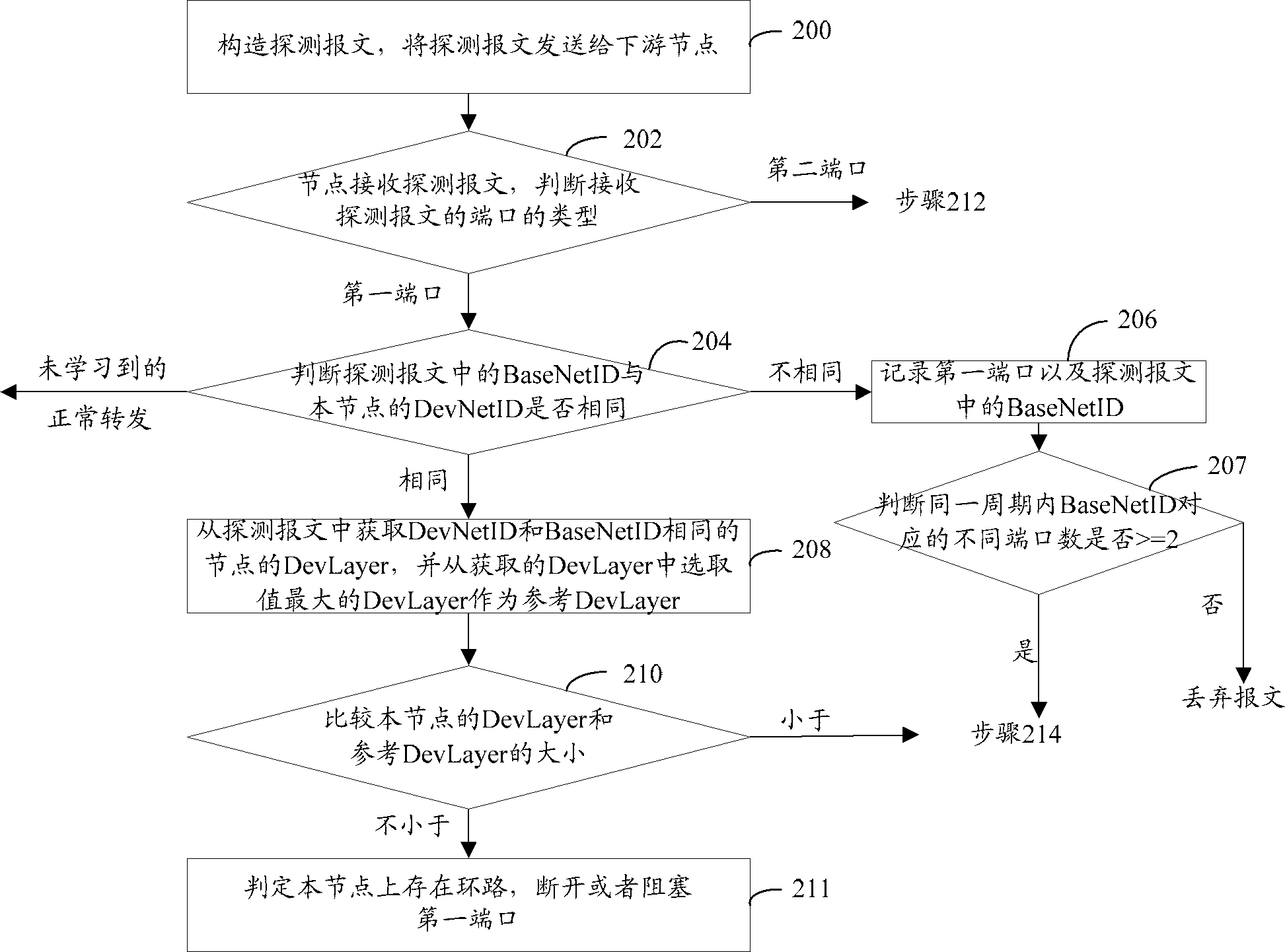 Method, device and system for processing loop circuit in access network