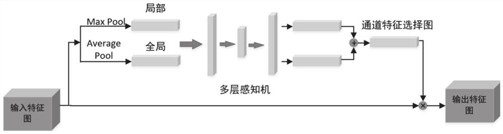 Forestry pest identification method and system based on feature selection module