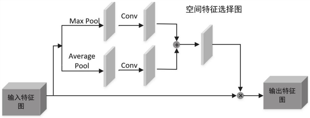 Forestry pest identification method and system based on feature selection module