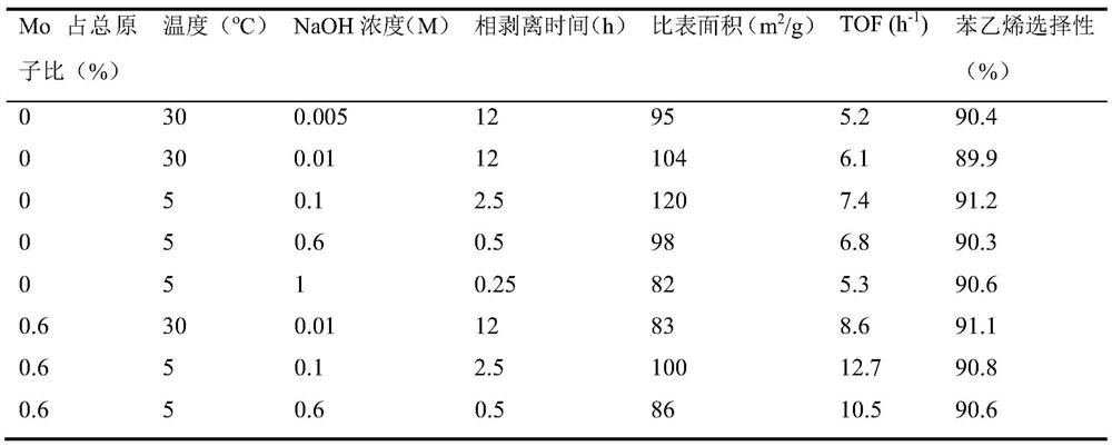 Metal oxide modified safe porous nickel catalyst