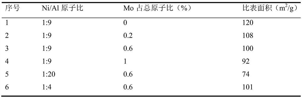 Metal oxide modified safe porous nickel catalyst